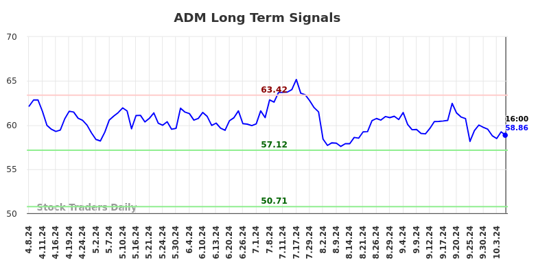 ADM Long Term Analysis for October 7 2024