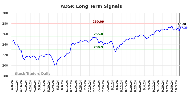 ADSK Long Term Analysis for October 7 2024