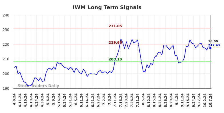 IWM Long Term Analysis for October 7 2024