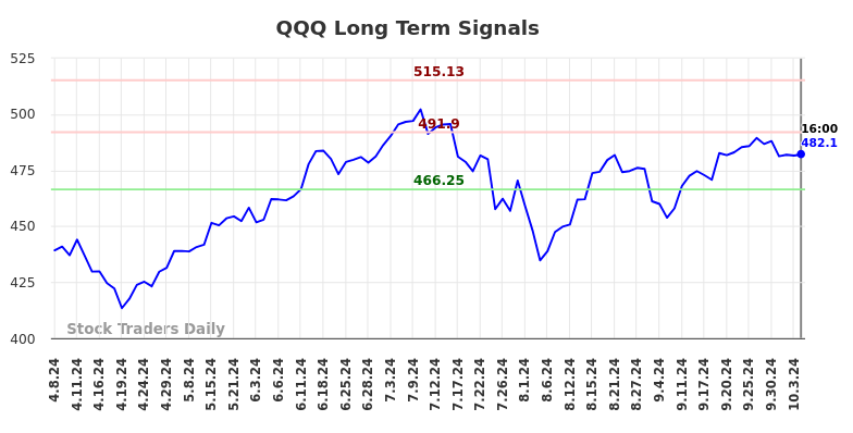 QQQ Long Term Analysis for October 7 2024