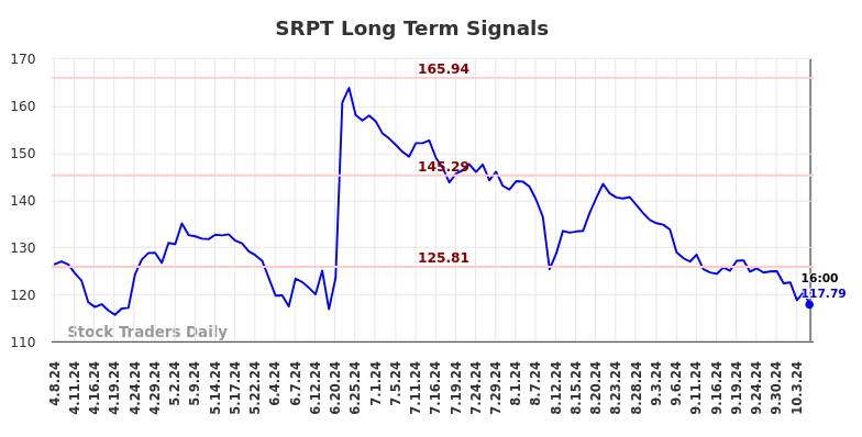 SRPT Long Term Analysis for October 7 2024