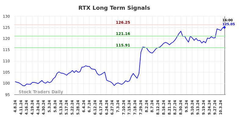 RTX Long Term Analysis for October 7 2024