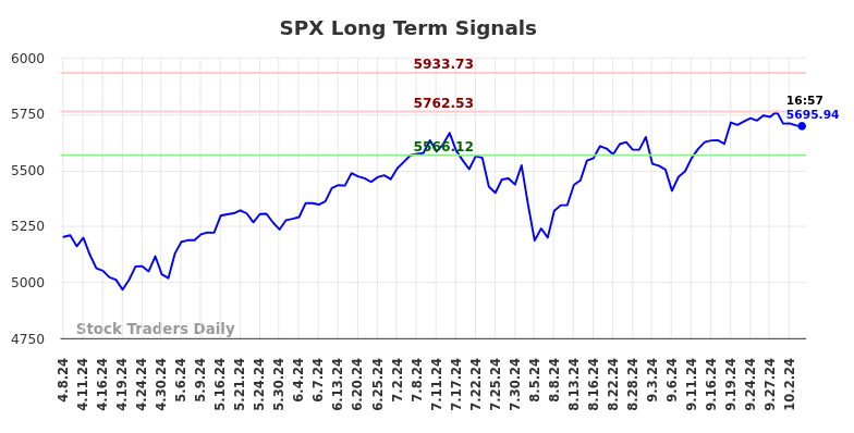 SPX Long Term Analysis for October 8 2024