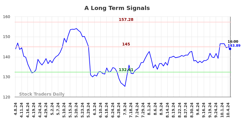 A Long Term Analysis for October 8 2024