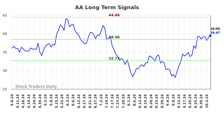 AA Long Term Analysis for October 8 2024