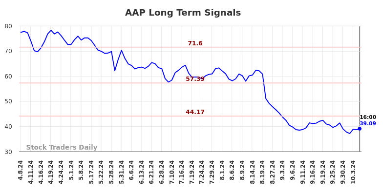 AAP Long Term Analysis for October 8 2024