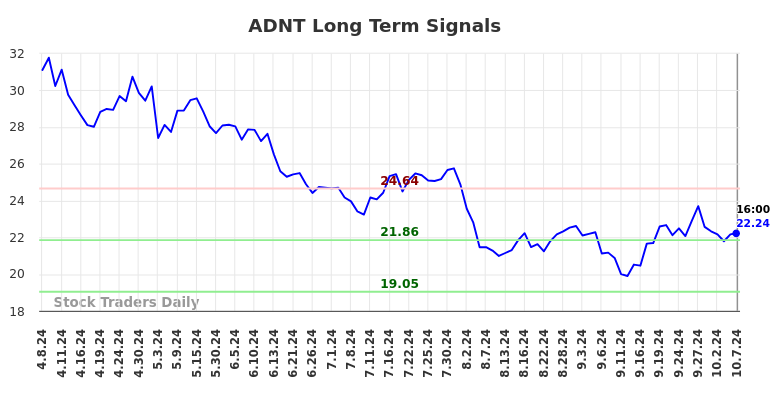 ADNT Long Term Analysis for October 8 2024