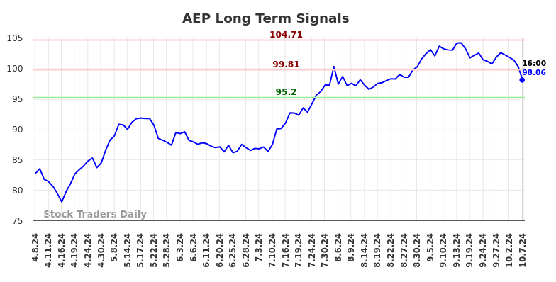 AEP Long Term Analysis for October 8 2024