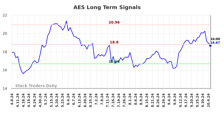 AES Long Term Analysis for October 8 2024