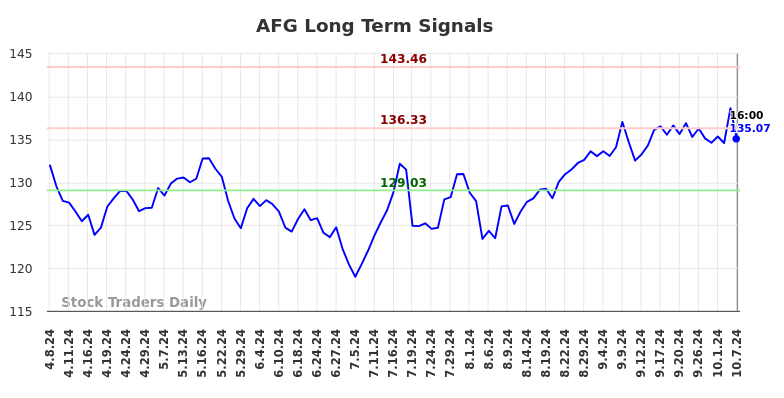 AFG Long Term Analysis for October 8 2024