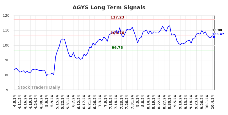 AGYS Long Term Analysis for October 8 2024