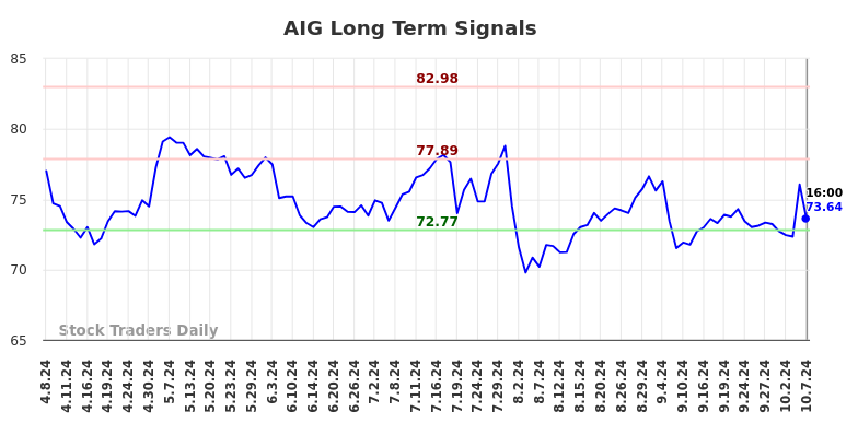 AIG Long Term Analysis for October 8 2024