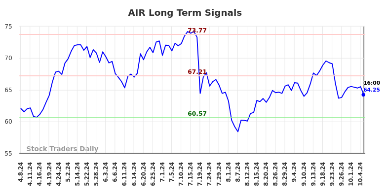 AIR Long Term Analysis for October 8 2024