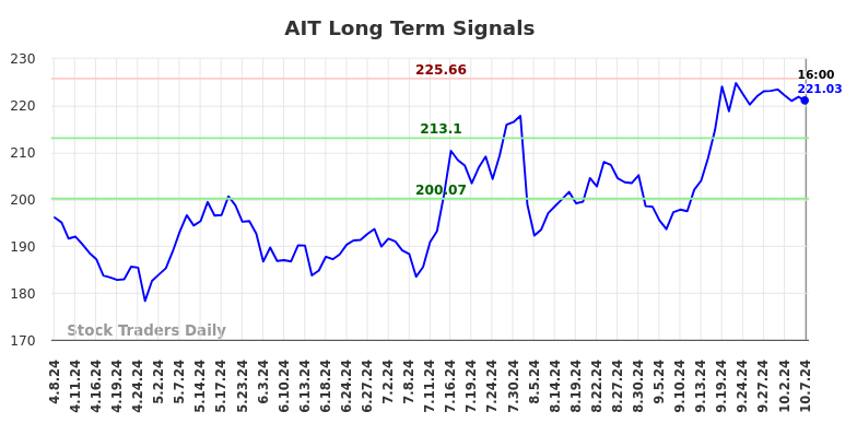 AIT Long Term Analysis for October 8 2024