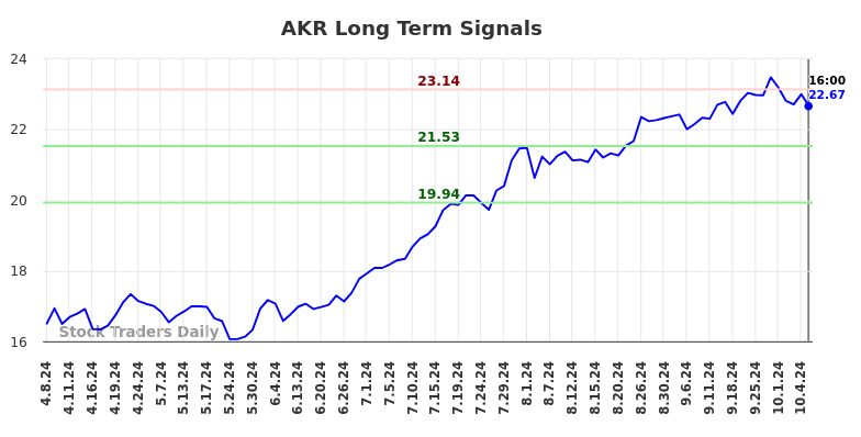 AKR Long Term Analysis for October 8 2024