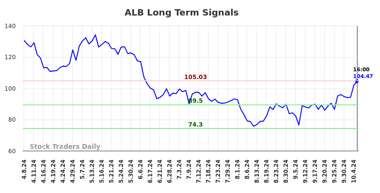 ALB Long Term Analysis for October 8 2024