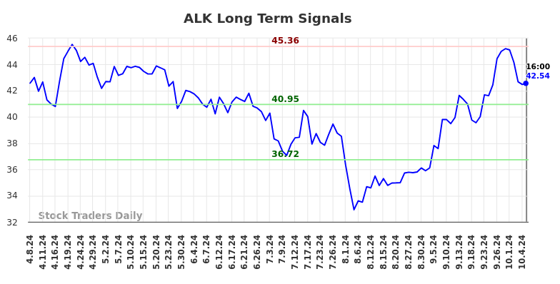 ALK Long Term Analysis for October 8 2024