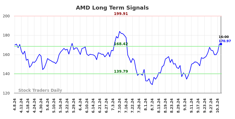 AMD Long Term Analysis for October 8 2024