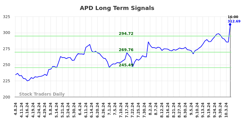 APD Long Term Analysis for October 8 2024