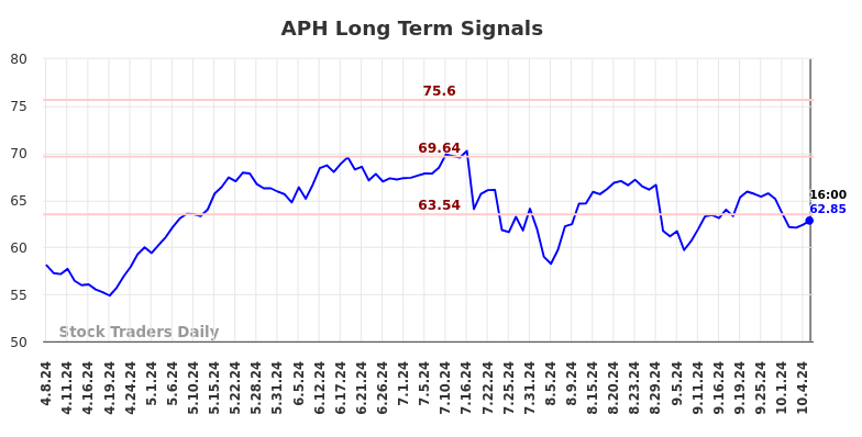 APH Long Term Analysis for October 8 2024