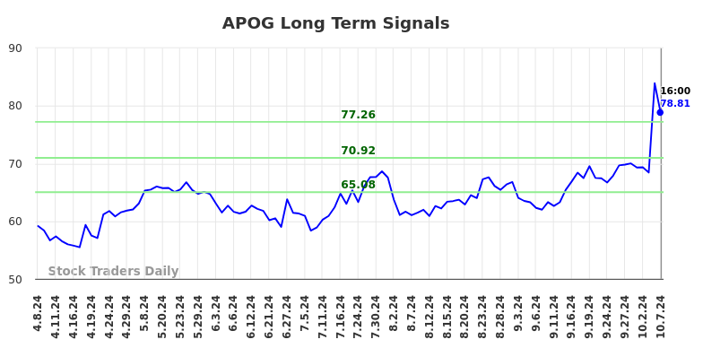 APOG Long Term Analysis for October 8 2024