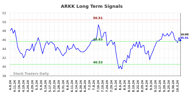 ARKK Long Term Analysis for October 8 2024