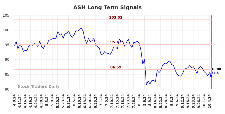 ASH Long Term Analysis for October 8 2024