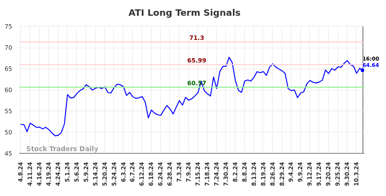 ATI Long Term Analysis for October 8 2024