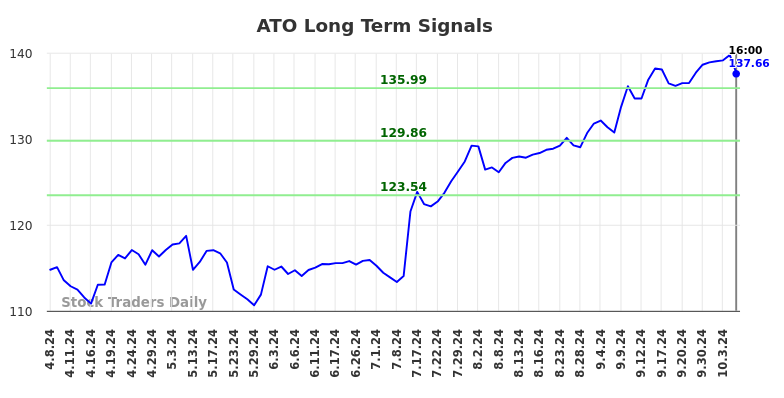 ATO Long Term Analysis for October 8 2024