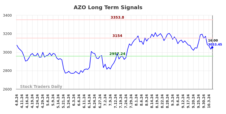 AZO Long Term Analysis for October 8 2024