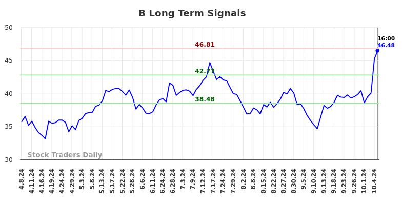 B Long Term Analysis for October 8 2024