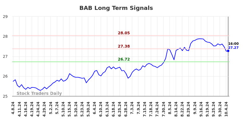 BAB Long Term Analysis for October 8 2024