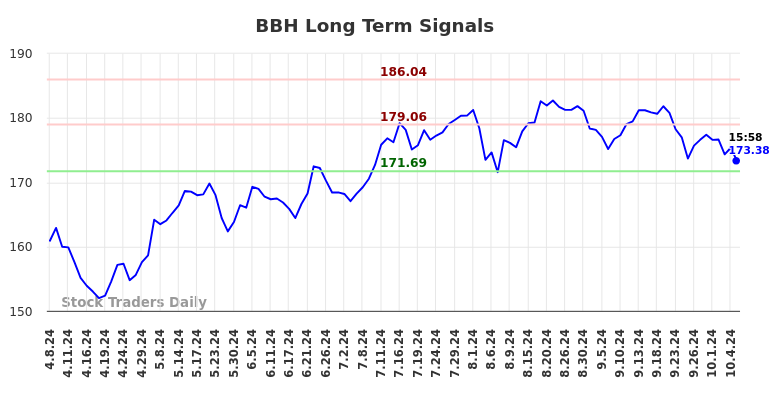 BBH Long Term Analysis for October 8 2024