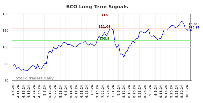 BCO Long Term Analysis for October 8 2024