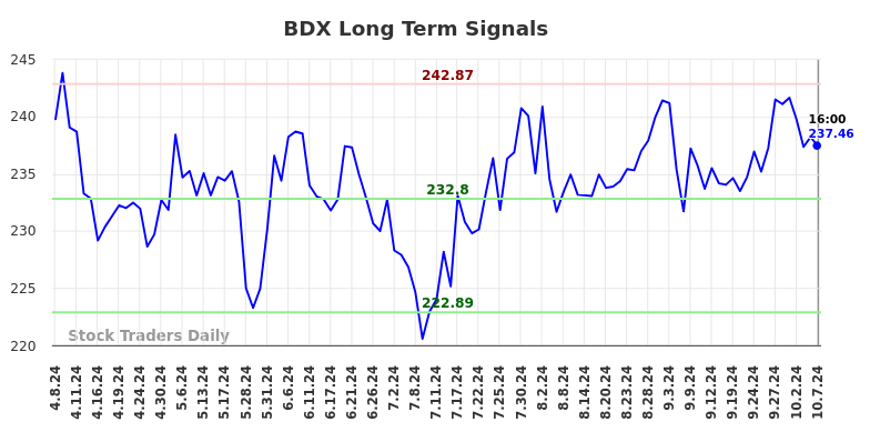 BDX Long Term Analysis for October 8 2024