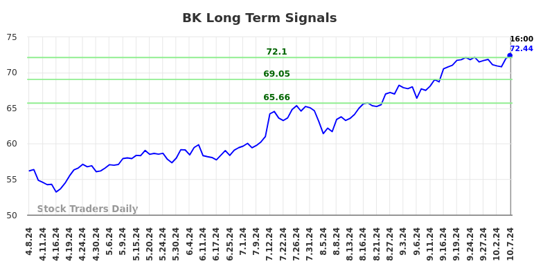 BK Long Term Analysis for October 8 2024