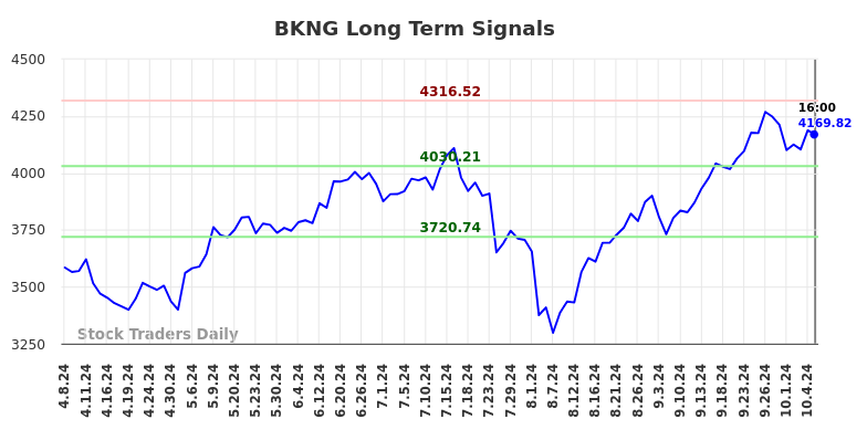 BKNG Long Term Analysis for October 8 2024