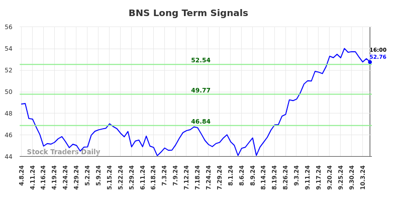 BNS Long Term Analysis for October 8 2024