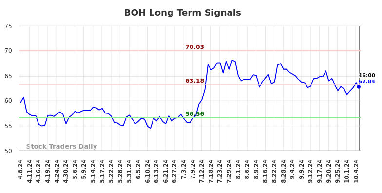 BOH Long Term Analysis for October 8 2024