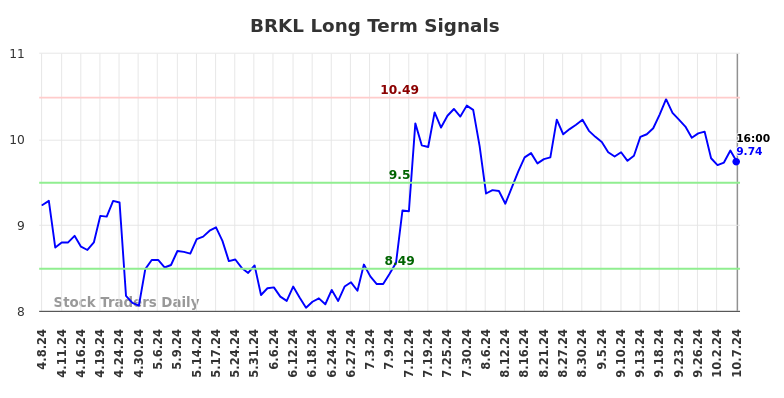 BRKL Long Term Analysis for October 8 2024