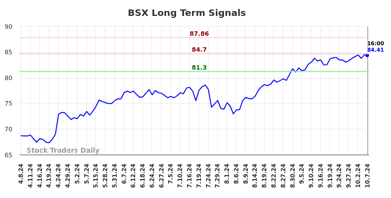 BSX Long Term Analysis for October 8 2024