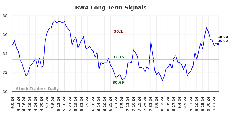 BWA Long Term Analysis for October 8 2024