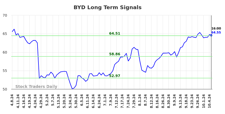 BYD Long Term Analysis for October 8 2024