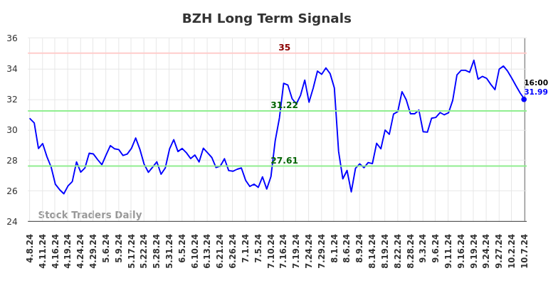 BZH Long Term Analysis for October 8 2024