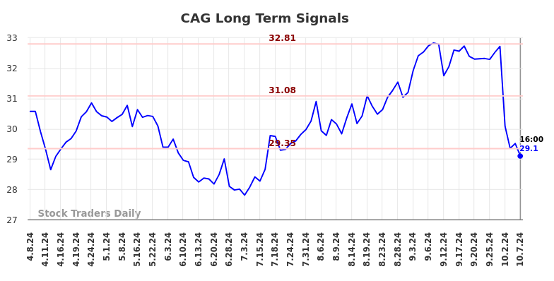 CAG Long Term Analysis for October 8 2024