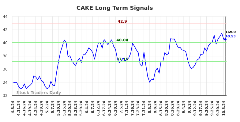 CAKE Long Term Analysis for October 8 2024