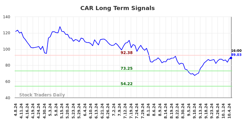 CAR Long Term Analysis for October 8 2024