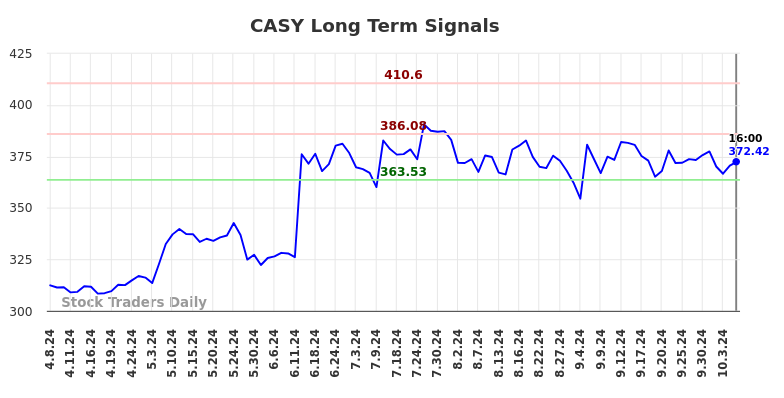 CASY Long Term Analysis for October 8 2024