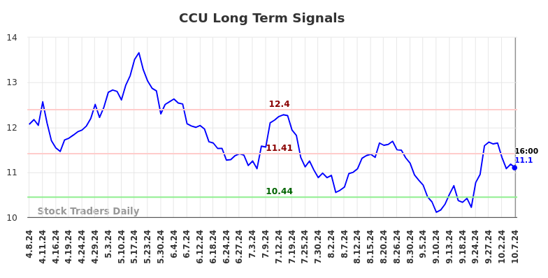 CCU Long Term Analysis for October 8 2024