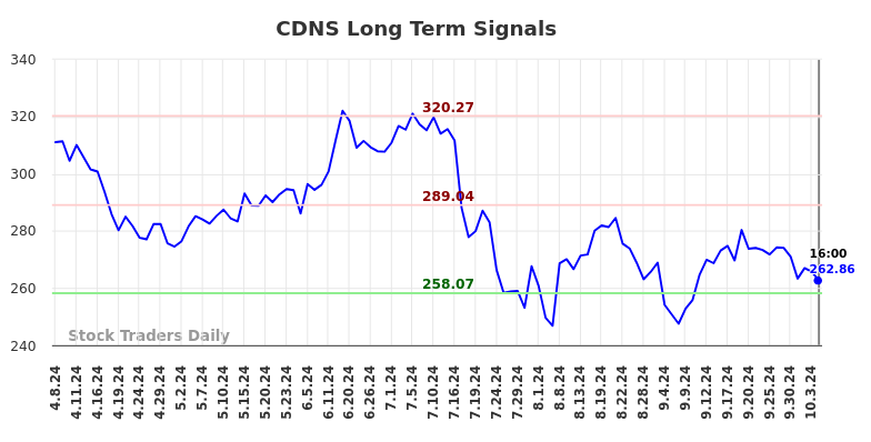 CDNS Long Term Analysis for October 8 2024